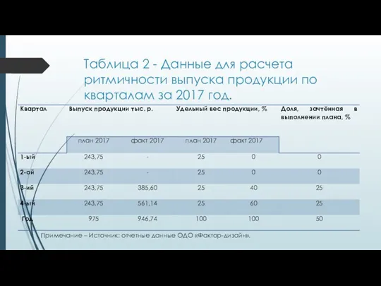 Таблица 2 - Данные для расчета ритмичности выпуска продукции по