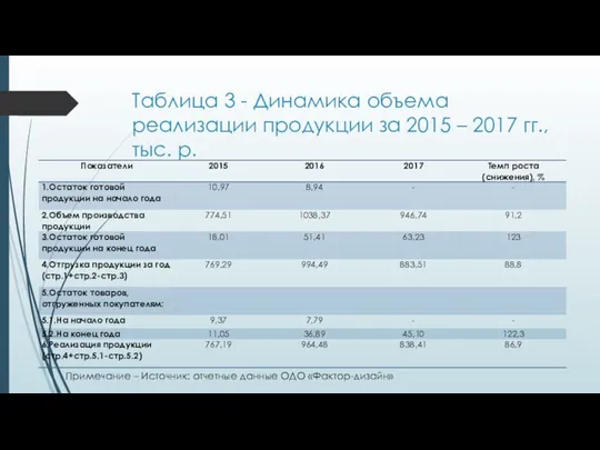 Таблица 3 - Динамика объема реализации продукции за 2015 –