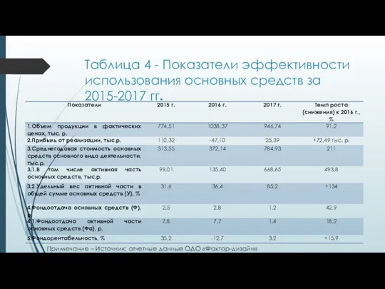 Таблица 4 - Показатели эффективности использования основных средств за 2015-2017