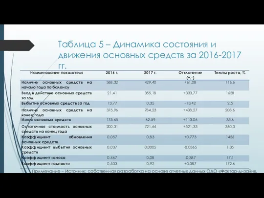 Таблица 5 – Динамика состояния и движения основных средств за