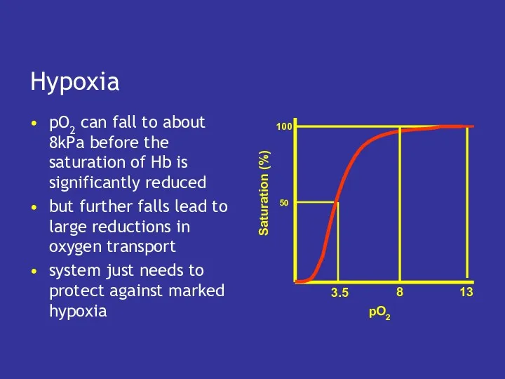 Hypoxia pO2 can fall to about 8kPa before the saturation of Hb is