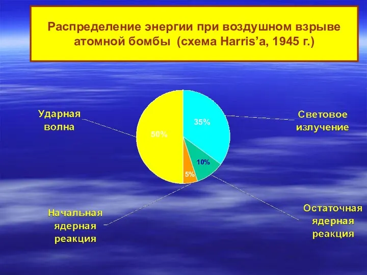 Распределение энергии при воздушном взрыве атомной бомбы (схема Harris’a, 1945 г.) 50% 35% 10% 5%