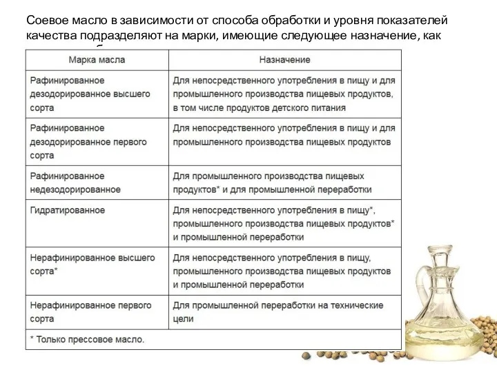 Соевое масло в зависимости от способа обработки и уровня показателей