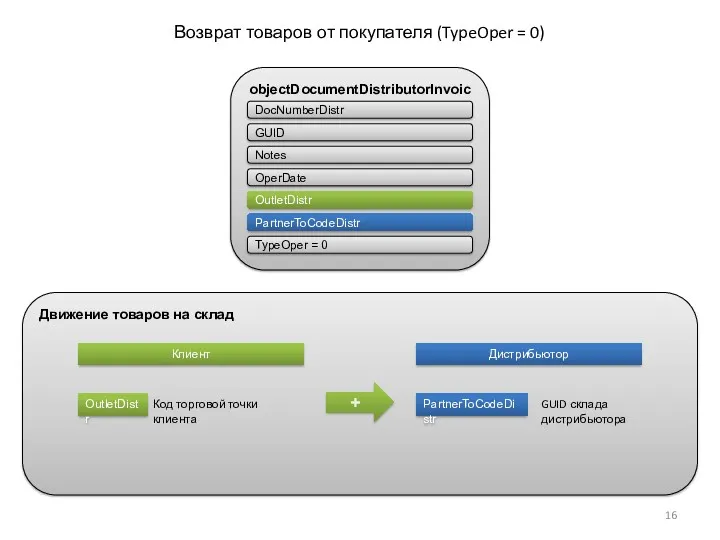 Движение товаров на склад objectDocumentDistributorInvoice DocNumberDistr GUID Notes OperDate PartnerToCodeDistr