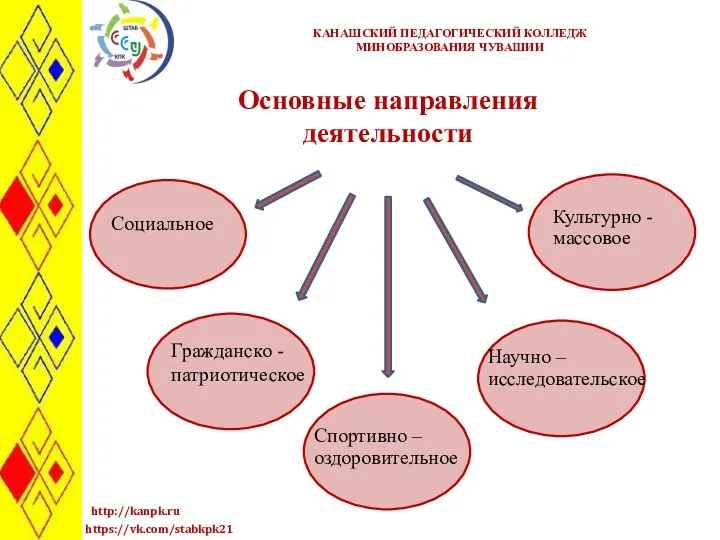 Основные направления деятельности КАНАШСКИЙ ПЕДАГОГИЧЕСКИЙ КОЛЛЕДЖ МИНОБРАЗОВАНИЯ ЧУВАШИИ Социальное Гражданско