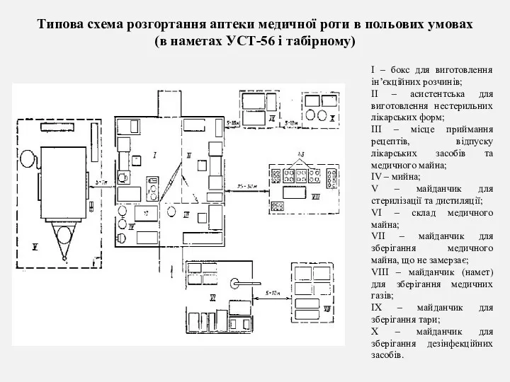 Типова схема розгортання аптеки медичної роти в польових умовах (в