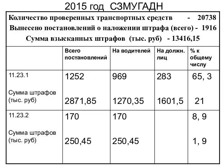 2015 год СЗМУГАДН