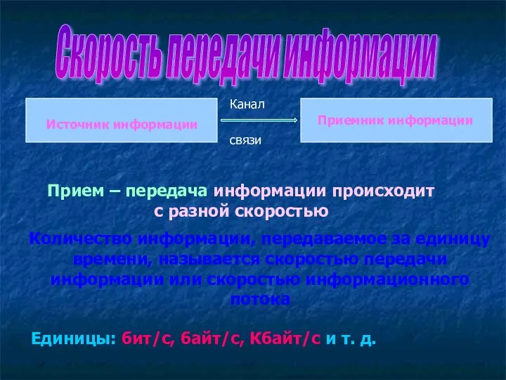 Скорость передачи информации Источник информации Приемник информации Канал связи Прием