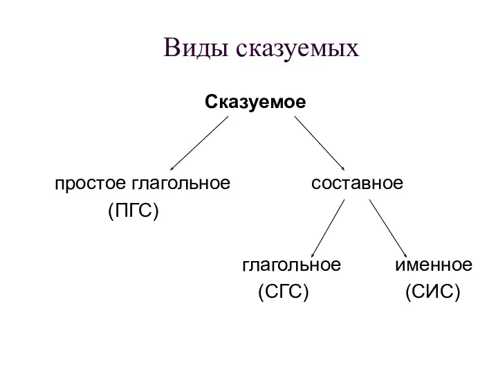 Виды сказуемых Сказуемое простое глагольное составное (ПГС) глагольное именное (СГС) (СИС)