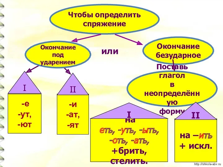 Чтобы определить спряжение Окончание безударное -е -ут, -ют -и -ат,