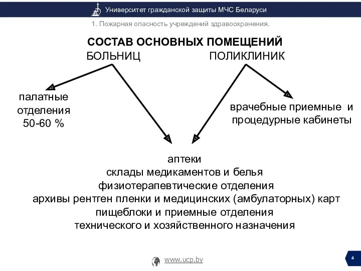 1. Пожарная опасность учреждений здравоохранения. СОСТАВ ОСНОВНЫХ ПОМЕЩЕНИЙ аптеки склады