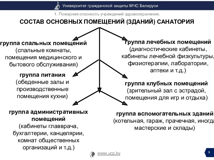 1. Пожарная опасность учреждений здравоохранения. СОСТАВ ОСНОВНЫХ ПОМЕЩЕНИЙ (ЗДАНИЙ) САНАТОРИЯ