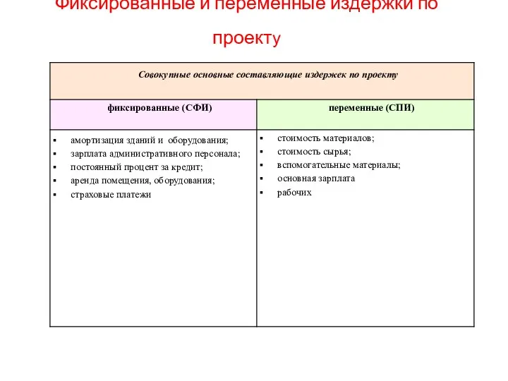 Фиксированные и переменные издержки по проекту