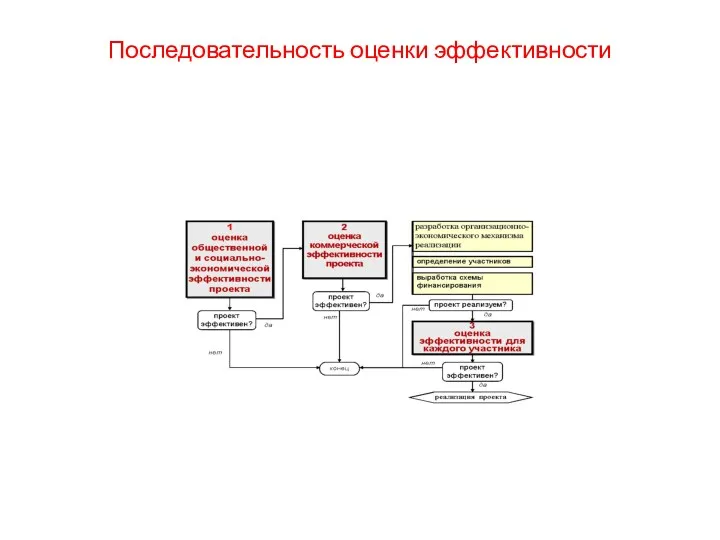 Последовательность оценки эффективности