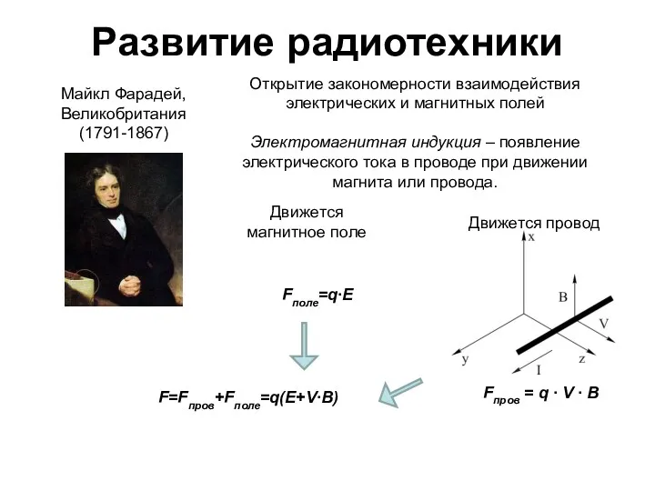 Развитие радиотехники Майкл Фарадей, Великобритания (1791-1867) Открытие закономерности взаимодействия электрических