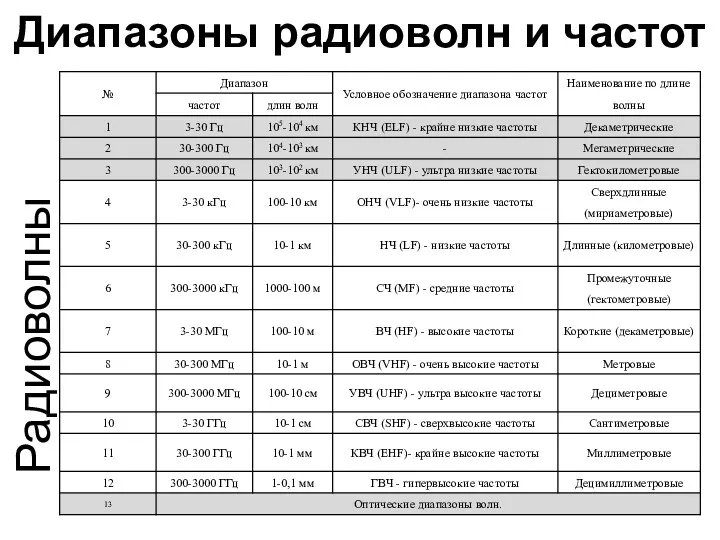 Диапазоны радиоволн и частот Радиоволны