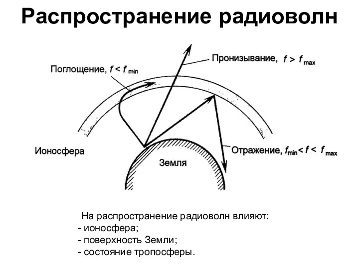 Распространение радиоволн На распространение радиоволн влияют: ионосфера; поверхность Земли; состояние тропосферы.