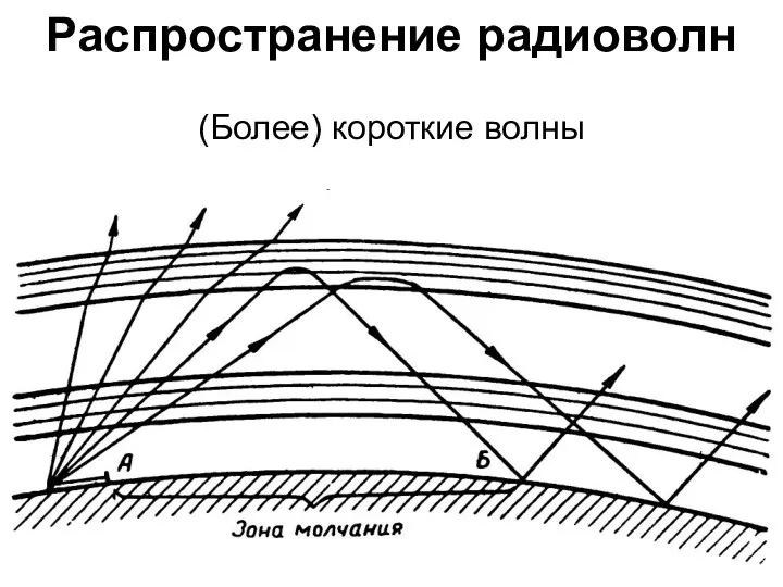 Распространение радиоволн (Более) короткие волны