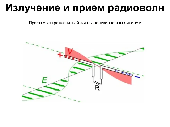 Излучение и прием радиоволн Прием электромагнитной волны полуволновым диполем