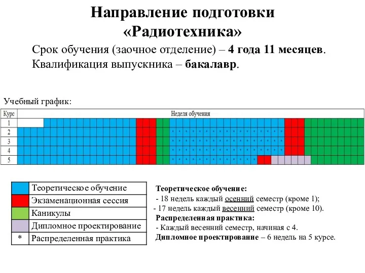 Направление подготовки «Радиотехника» Срок обучения (заочное отделение) – 4 года