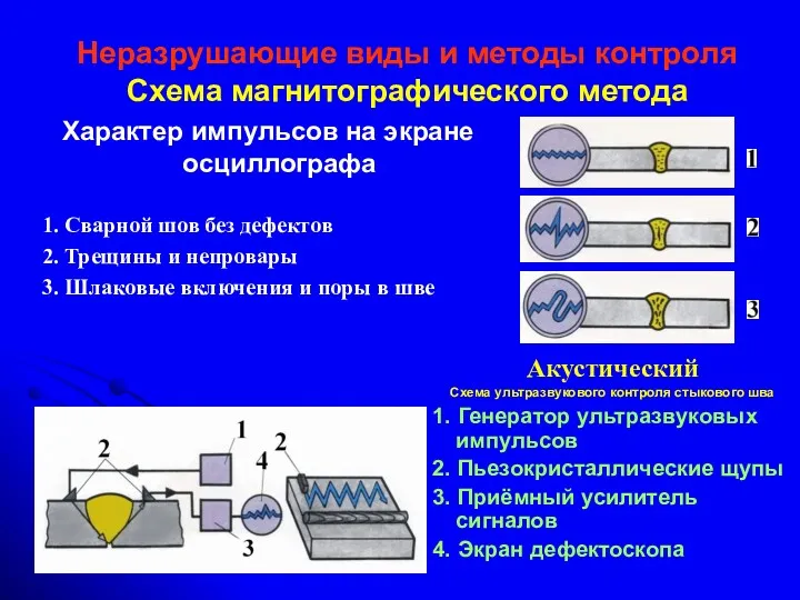 Неразрушающие виды и методы контроля Схема магнитографического метода Характер импульсов