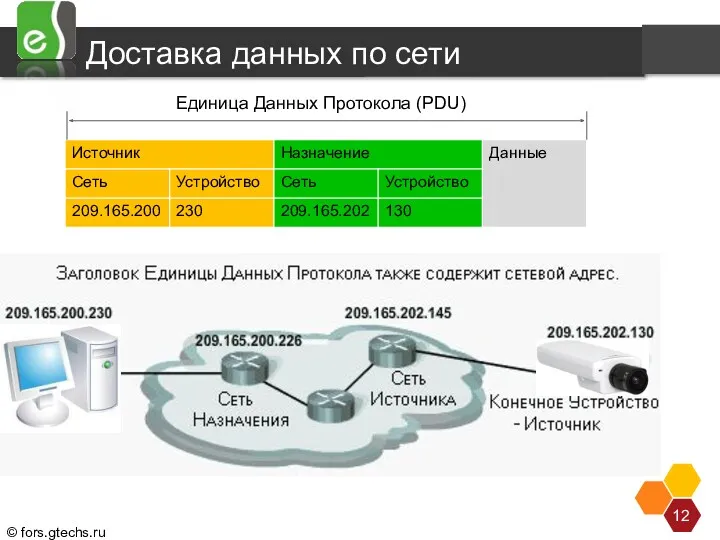 Доставка данных по сети Протоколы Уровня 3 в основном спроектированы