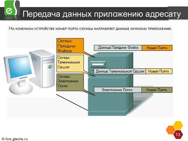 Передача данных приложению адресату На Уровне 4 информация, содержащаяся в