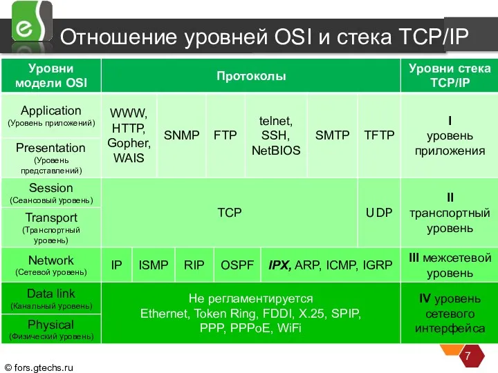 Отношение уровней OSI и стека TCP/IP Стек TCP/IP, называемый также