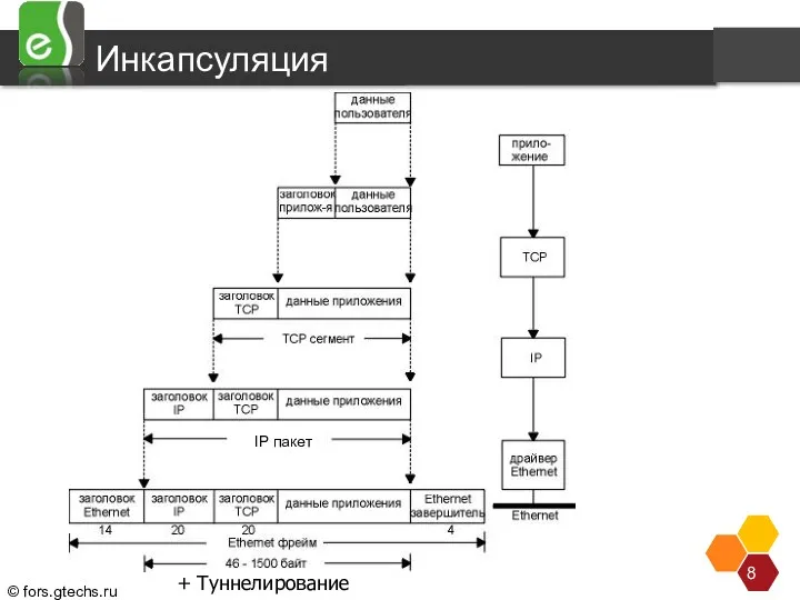 Инкапсуляция Когда приложение посылает данные с использованием TCP, данные опускаются вниз по стеку