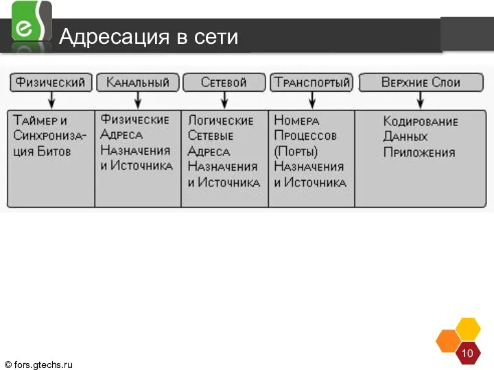 Адресация в сети Модель OSI описывает процессы кодирования, форматирования, сегментирования