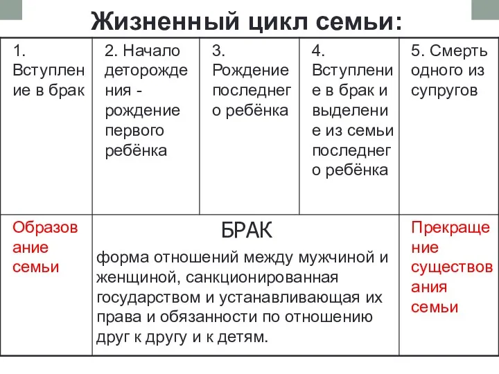 Жизненный цикл семьи: БРАК форма отношений между мужчиной и женщиной,