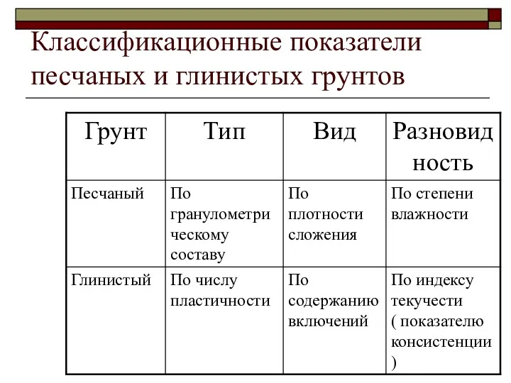 Классификационные показатели песчаных и глинистых грунтов