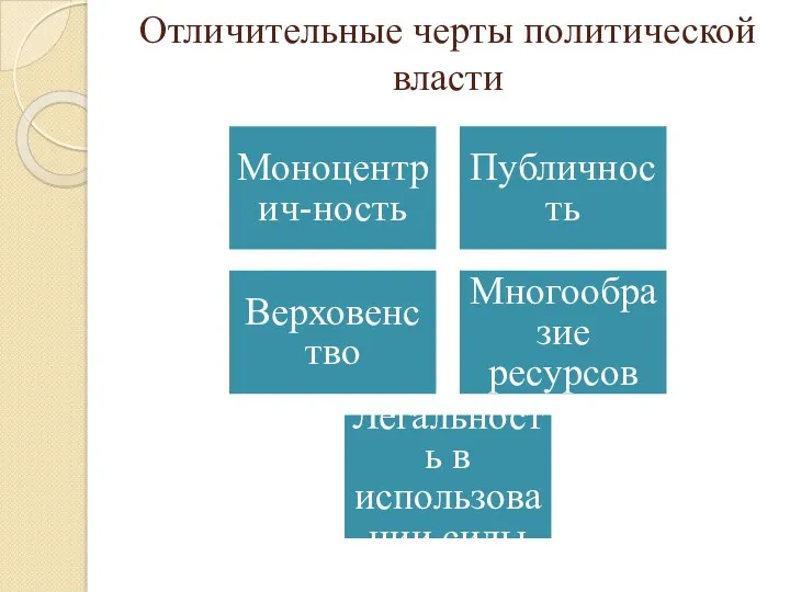 Отличительные черты политической власти Моноцентрич-ность Публичность Верховенство Многообразие ресурсов Легальность в использовании силы