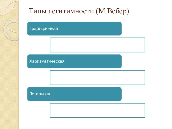 Типы легитимности (М.Вебер) Традиционная Харизматическая Легальная