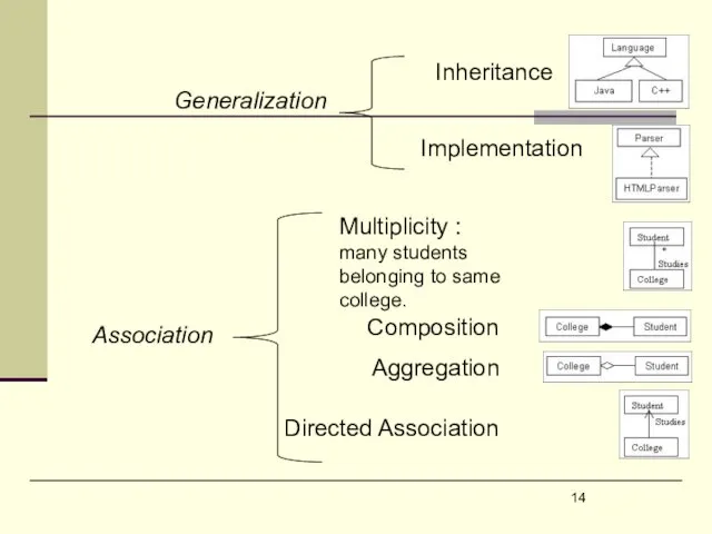 Inheritance Implementation Composition Aggregation Multiplicity : many students belonging to same college. Directed Association Generalization Association