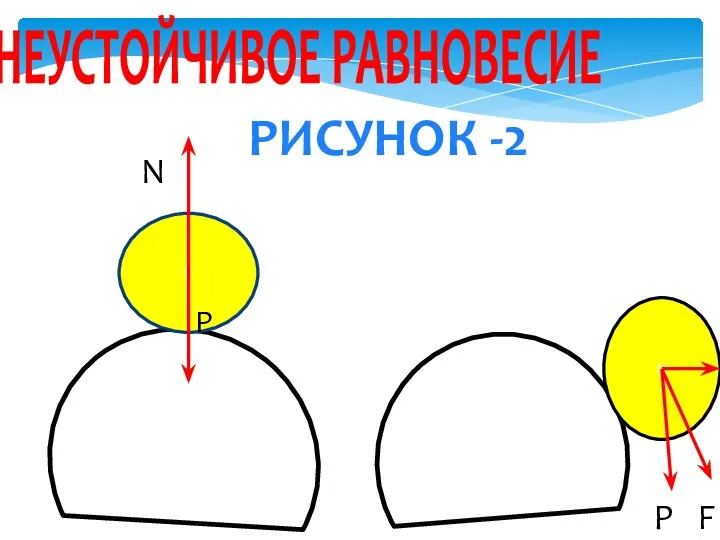 НЕУСТОЙЧИВОЕ РАВНОВЕСИЕ F N РИСУНОК -2 N P F P