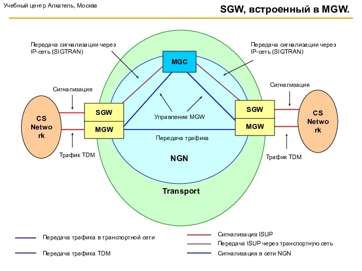 Transport NGN SGW, встроенный в MGW. MGW MGW MGC Трафик