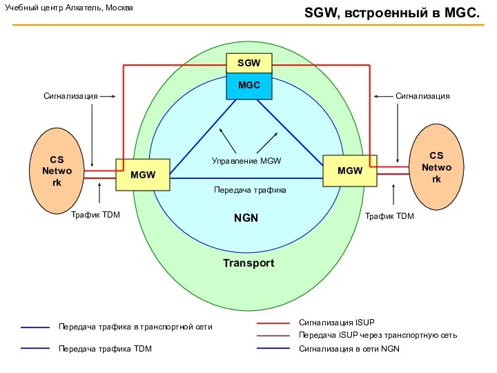 Transport NGN SGW, встроенный в MGC. MGW MGW MGC Трафик