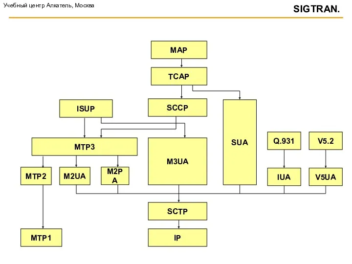 ISUP M2UA MTP2 SCTP IP SUA M3UA TCAP MAP MTP1