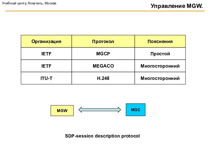 Управление MGW. IETF MGCP Простой IETF MEGACO Многосторонний ITU-T H.248