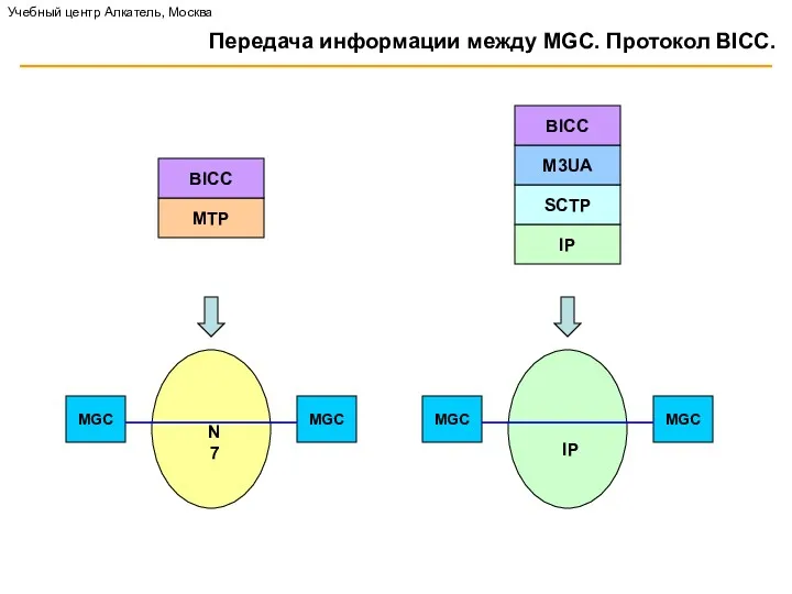 Передача информации между MGC. Протокол BICC. MGC MGC MGC MGC