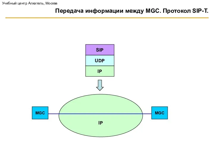 Передача информации между MGC. Протокол SIP-T. MGC MGC IP IP UDP SIP Учебный центр Алкатель, Москва