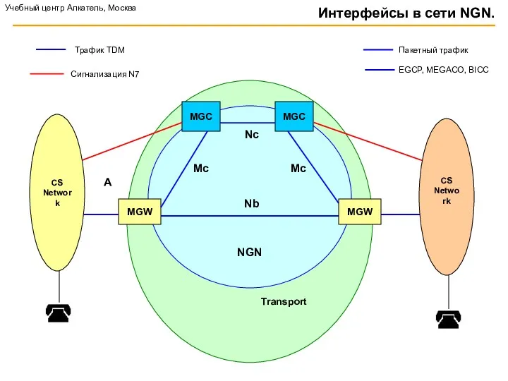 Transport NGN MGW MGC Nb MGC MGW Интерфейсы в сети