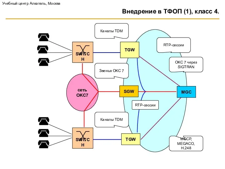 Внедрение в TФОП (1), класс 4. Учебный центр Алкатель, Москва