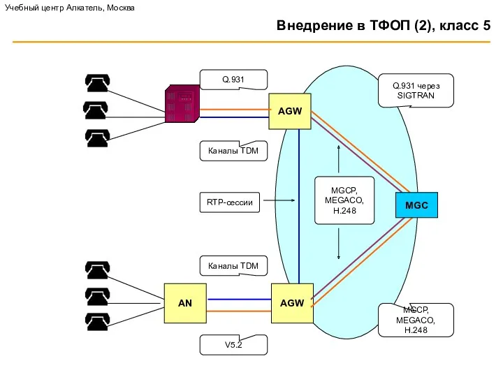 Внедрение в TФОП (2), класс 5 Учебный центр Алкатель, Москва