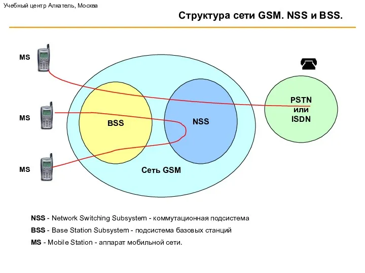 Сеть GSM Структура сети GSM. NSS и BSS. BSS NSS