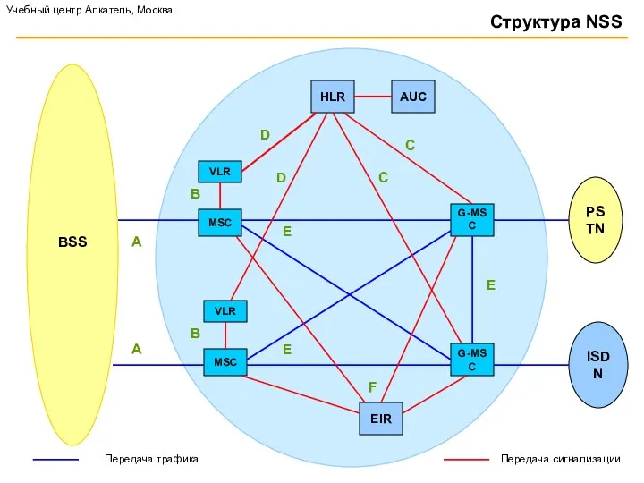 Структура NSS MSC MSC G-MSC G-MSC PSTN ISDN HLR VLR