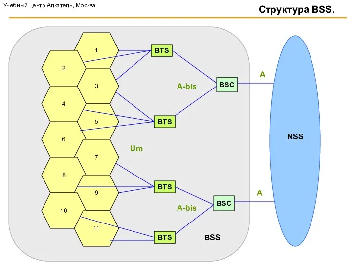 BSC BSC 1 3 2 Структура BSS. 5 6 4