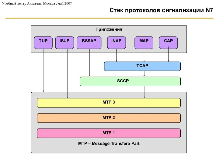 Приложения MTP – Message Transfere Part MTP 1 MTP 2