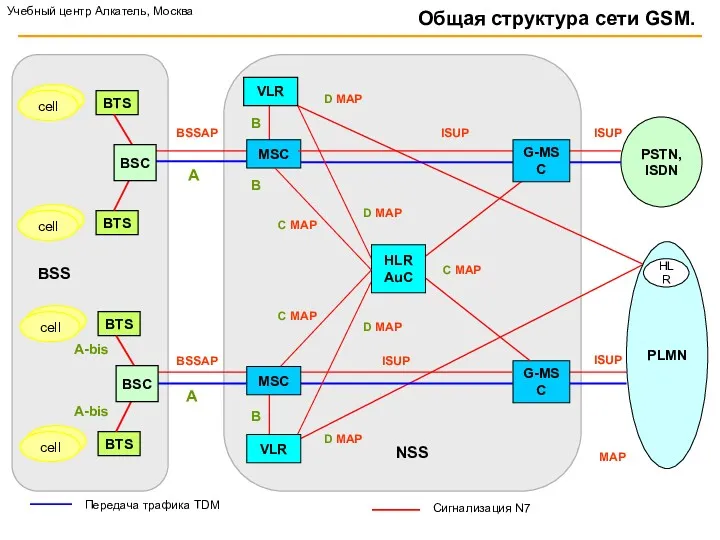 Передача трафика TDM Сигнализация N7 A Общая структура сети GSM.